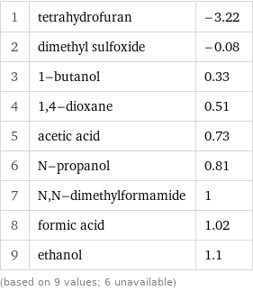 1 | tetrahydrofuran | -3.22 2 | dimethyl sulfoxide | -0.08 3 | 1-butanol | 0.33 4 | 1, 4-dioxane | 0.51 5 | acetic acid | 0.73 6 | N-propanol | 0.81 7 | N, N-dimethylformamide | 1 8 | formic acid | 1.02 9 | ethanol | 1.1 (based on 9 values; 6 unavailable)