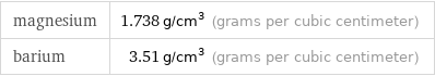 magnesium | 1.738 g/cm^3 (grams per cubic centimeter) barium | 3.51 g/cm^3 (grams per cubic centimeter)