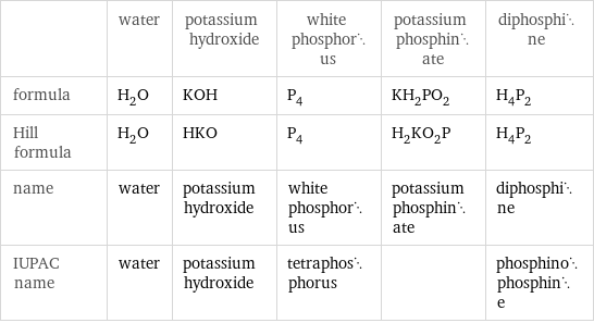  | water | potassium hydroxide | white phosphorus | potassium phosphinate | diphosphine formula | H_2O | KOH | P_4 | KH_2PO_2 | H_4P_2 Hill formula | H_2O | HKO | P_4 | H_2KO_2P | H_4P_2 name | water | potassium hydroxide | white phosphorus | potassium phosphinate | diphosphine IUPAC name | water | potassium hydroxide | tetraphosphorus | | phosphinophosphine