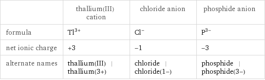  | thallium(III) cation | chloride anion | phosphide anion formula | Tl^(3+) | Cl^- | P^(3-) net ionic charge | +3 | -1 | -3 alternate names | thallium(III) | thallium(3+) | chloride | chloride(1-) | phosphide | phosphide(3-)