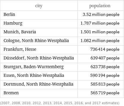 city | population Berlin | 3.52 million people Hamburg | 1.787 million people Munich, Bavaria | 1.501 million people Cologne, North Rhine-Westphalia | 1.082 million people Frankfurt, Hesse | 736414 people Düsseldorf, North Rhine-Westphalia | 639407 people Stuttgart, Baden-Wurttemberg | 623738 people Essen, North Rhine-Westphalia | 590194 people Dortmund, North Rhine-Westphalia | 585813 people Bremen | 565719 people (2007, 2008, 2010, 2012, 2013, 2014, 2015, 2016, and 2017 estimates)