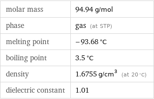 molar mass | 94.94 g/mol phase | gas (at STP) melting point | -93.68 °C boiling point | 3.5 °C density | 1.6755 g/cm^3 (at 20 °C) dielectric constant | 1.01