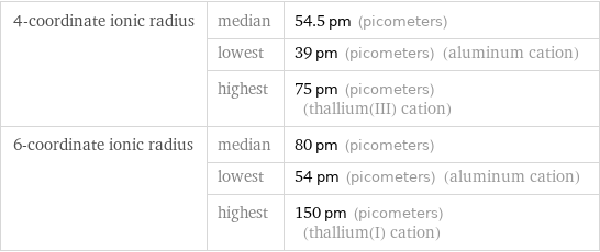 4-coordinate ionic radius | median | 54.5 pm (picometers)  | lowest | 39 pm (picometers) (aluminum cation)  | highest | 75 pm (picometers) (thallium(III) cation) 6-coordinate ionic radius | median | 80 pm (picometers)  | lowest | 54 pm (picometers) (aluminum cation)  | highest | 150 pm (picometers) (thallium(I) cation)