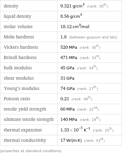 density | 9.321 g/cm^3 (rank: 30th) liquid density | 8.56 g/cm^3 molar volume | 18.12 cm^3/mol Mohs hardness | 1.8 (between gypsum and talc) Vickers hardness | 520 MPa (rank: 30th) Brinell hardness | 471 MPa (rank: 33rd) bulk modulus | 45 GPa (rank: 34th) shear modulus | 31 GPa Young's modulus | 74 GPa (rank: 27th) Poisson ratio | 0.21 (rank: 49th) tensile yield strength | 60 MPa (rank: 22nd) ultimate tensile strength | 140 MPa (rank: 19th) thermal expansion | 1.33×10^-5 K^(-1) (rank: 25th) thermal conductivity | 17 W/(m K) (rank: 53rd) (properties at standard conditions)