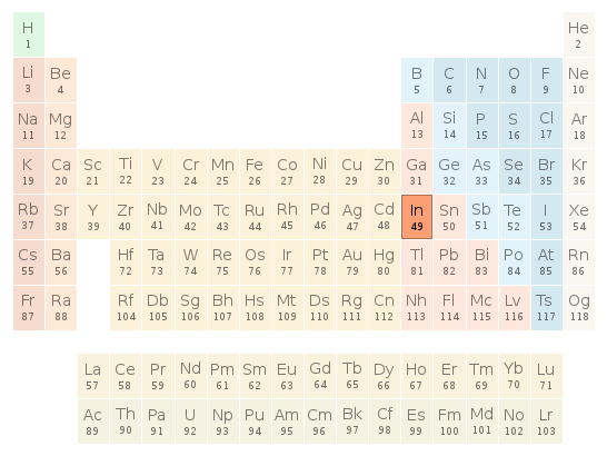 Periodic table location