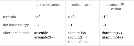  | arsenide anion | sodium cation | titanium(IV) cation formula | As^(3-) | Na^+ | Ti^(4+) net ionic charge | -3 | +1 | +4 alternate names | arsenide | arsenide(3-) | sodium ion | sodium(I) | sodium(1+) | titanium(IV) | titanium(4+)