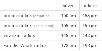  | silver | indium atomic radius (empirical) | 160 pm | 155 pm atomic radius (calculated) | 165 pm | 156 pm covalent radius | 145 pm | 142 pm van der Waals radius | 172 pm | 193 pm