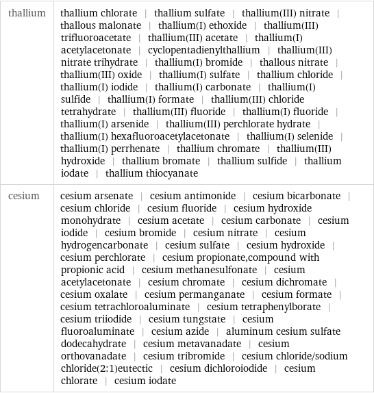 thallium | thallium chlorate | thallium sulfate | thallium(III) nitrate | thallous malonate | thallium(I) ethoxide | thallium(III) trifluoroacetate | thallium(III) acetate | thallium(I) acetylacetonate | cyclopentadienylthallium | thallium(III) nitrate trihydrate | thallium(I) bromide | thallous nitrate | thallium(III) oxide | thallium(I) sulfate | thallium chloride | thallium(I) iodide | thallium(I) carbonate | thallium(I) sulfide | thallium(I) formate | thallium(III) chloride tetrahydrate | thallium(III) fluoride | thallium(I) fluoride | thallium(I) arsenide | thallium(III) perchlorate hydrate | thallium(I) hexafluoroacetylacetonate | thallium(I) selenide | thallium(I) perrhenate | thallium chromate | thallium(III) hydroxide | thallium bromate | thallium sulfide | thallium iodate | thallium thiocyanate cesium | cesium arsenate | cesium antimonide | cesium bicarbonate | cesium chloride | cesium fluoride | cesium hydroxide monohydrate | cesium acetate | cesium carbonate | cesium iodide | cesium bromide | cesium nitrate | cesium hydrogencarbonate | cesium sulfate | cesium hydroxide | cesium perchlorate | cesium propionate, compound with propionic acid | cesium methanesulfonate | cesium acetylacetonate | cesium chromate | cesium dichromate | cesium oxalate | cesium permanganate | cesium formate | cesium tetrachloroaluminate | cesium tetraphenylborate | cesium triiodide | cesium tungstate | cesium fluoroaluminate | cesium azide | aluminum cesium sulfate dodecahydrate | cesium metavanadate | cesium orthovanadate | cesium tribromide | cesium chloride/sodium chloride(2:1)eutectic | cesium dichloroiodide | cesium chlorate | cesium iodate