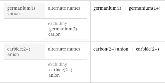 germanium(I) cation | alternate names  | excluding germanium(I) cation | germanium(I) | germanium(1+) carbide(2-) anion | alternate names  | excluding carbide(2-) anion | carbon(2-) anion | carbide(2-)
