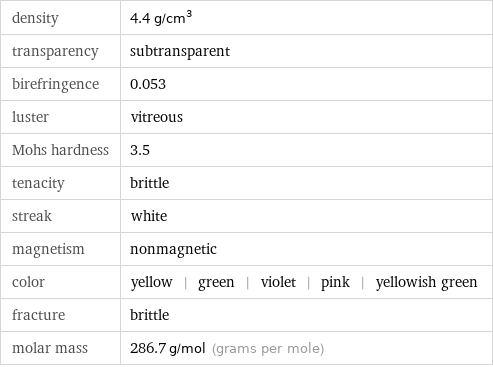 density | 4.4 g/cm^3 transparency | subtransparent birefringence | 0.053 luster | vitreous Mohs hardness | 3.5 tenacity | brittle streak | white magnetism | nonmagnetic color | yellow | green | violet | pink | yellowish green fracture | brittle molar mass | 286.7 g/mol (grams per mole)