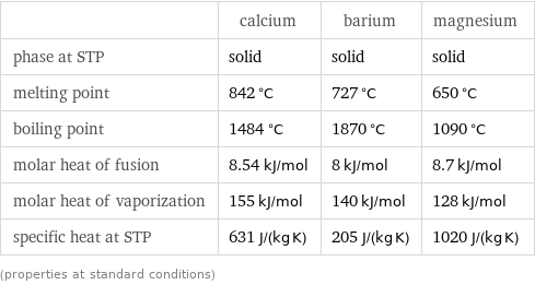  | calcium | barium | magnesium phase at STP | solid | solid | solid melting point | 842 °C | 727 °C | 650 °C boiling point | 1484 °C | 1870 °C | 1090 °C molar heat of fusion | 8.54 kJ/mol | 8 kJ/mol | 8.7 kJ/mol molar heat of vaporization | 155 kJ/mol | 140 kJ/mol | 128 kJ/mol specific heat at STP | 631 J/(kg K) | 205 J/(kg K) | 1020 J/(kg K) (properties at standard conditions)