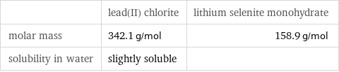  | lead(II) chlorite | lithium selenite monohydrate molar mass | 342.1 g/mol | 158.9 g/mol solubility in water | slightly soluble | 