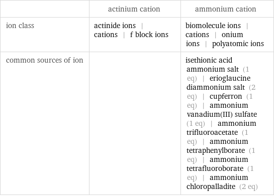  | actinium cation | ammonium cation ion class | actinide ions | cations | f block ions | biomolecule ions | cations | onium ions | polyatomic ions common sources of ion | | isethionic acid ammonium salt (1 eq) | erioglaucine diammonium salt (2 eq) | cupferron (1 eq) | ammonium vanadium(III) sulfate (1 eq) | ammonium trifluoroacetate (1 eq) | ammonium tetraphenylborate (1 eq) | ammonium tetrafluoroborate (1 eq) | ammonium chloropalladite (2 eq)