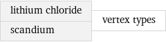 lithium chloride scandium | vertex types