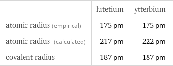  | lutetium | ytterbium atomic radius (empirical) | 175 pm | 175 pm atomic radius (calculated) | 217 pm | 222 pm covalent radius | 187 pm | 187 pm