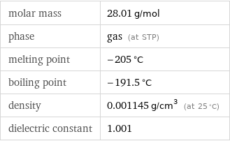 molar mass | 28.01 g/mol phase | gas (at STP) melting point | -205 °C boiling point | -191.5 °C density | 0.001145 g/cm^3 (at 25 °C) dielectric constant | 1.001