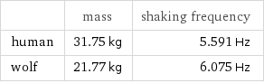  | mass | shaking frequency human | 31.75 kg | 5.591 Hz wolf | 21.77 kg | 6.075 Hz