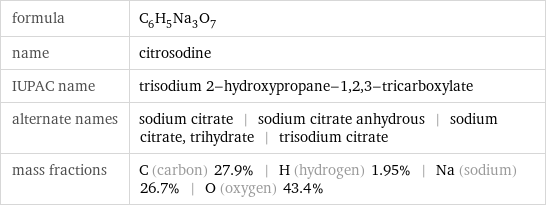 formula | C_6H_5Na_3O_7 name | citrosodine IUPAC name | trisodium 2-hydroxypropane-1, 2, 3-tricarboxylate alternate names | sodium citrate | sodium citrate anhydrous | sodium citrate, trihydrate | trisodium citrate mass fractions | C (carbon) 27.9% | H (hydrogen) 1.95% | Na (sodium) 26.7% | O (oxygen) 43.4%