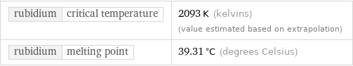 rubidium | critical temperature | 2093 K (kelvins) (value estimated based on extrapolation) rubidium | melting point | 39.31 °C (degrees Celsius)