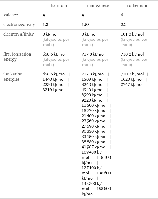  | hafnium | manganese | ruthenium valence | 4 | 4 | 6 electronegativity | 1.3 | 1.55 | 2.2 electron affinity | 0 kJ/mol (kilojoules per mole) | 0 kJ/mol (kilojoules per mole) | 101.3 kJ/mol (kilojoules per mole) first ionization energy | 658.5 kJ/mol (kilojoules per mole) | 717.3 kJ/mol (kilojoules per mole) | 710.2 kJ/mol (kilojoules per mole) ionization energies | 658.5 kJ/mol | 1440 kJ/mol | 2250 kJ/mol | 3216 kJ/mol | 717.3 kJ/mol | 1509 kJ/mol | 3248 kJ/mol | 4940 kJ/mol | 6990 kJ/mol | 9220 kJ/mol | 11500 kJ/mol | 18770 kJ/mol | 21400 kJ/mol | 23960 kJ/mol | 27590 kJ/mol | 30330 kJ/mol | 33150 kJ/mol | 38880 kJ/mol | 41987 kJ/mol | 109480 kJ/mol | 118100 kJ/mol | 127100 kJ/mol | 138600 kJ/mol | 148500 kJ/mol | 158600 kJ/mol | 710.2 kJ/mol | 1620 kJ/mol | 2747 kJ/mol