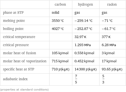  | carbon | hydrogen | radon phase at STP | solid | gas | gas melting point | 3550 °C | -259.14 °C | -71 °C boiling point | 4027 °C | -252.87 °C | -61.7 °C critical temperature | | 32.97 K | 377 K critical pressure | | 1.293 MPa | 6.28 MPa molar heat of fusion | 105 kJ/mol | 0.558 kJ/mol | 3 kJ/mol molar heat of vaporization | 715 kJ/mol | 0.452 kJ/mol | 17 kJ/mol specific heat at STP | 710 J/(kg K) | 14300 J/(kg K) | 93.65 J/(kg K) adiabatic index | | 7/5 | 5/3 (properties at standard conditions)