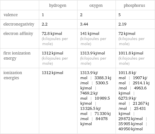  | hydrogen | oxygen | phosphorus valence | 1 | 2 | 5 electronegativity | 2.2 | 3.44 | 2.19 electron affinity | 72.8 kJ/mol (kilojoules per mole) | 141 kJ/mol (kilojoules per mole) | 72 kJ/mol (kilojoules per mole) first ionization energy | 1312 kJ/mol (kilojoules per mole) | 1313.9 kJ/mol (kilojoules per mole) | 1011.8 kJ/mol (kilojoules per mole) ionization energies | 1312 kJ/mol | 1313.9 kJ/mol | 3388.3 kJ/mol | 5300.5 kJ/mol | 7469.2 kJ/mol | 10989.5 kJ/mol | 13326.5 kJ/mol | 71330 kJ/mol | 84078 kJ/mol | 1011.8 kJ/mol | 1907 kJ/mol | 2914.1 kJ/mol | 4963.6 kJ/mol | 6273.9 kJ/mol | 21267 kJ/mol | 25431 kJ/mol | 29872 kJ/mol | 35905 kJ/mol | 40950 kJ/mol