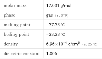 molar mass | 17.031 g/mol phase | gas (at STP) melting point | -77.73 °C boiling point | -33.33 °C density | 6.96×10^-4 g/cm^3 (at 25 °C) dielectric constant | 1.006