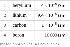 1 | beryllium | 4×10^-8 Ω m 2 | lithium | 9.4×10^-8 Ω m 3 | carbon | 1×10^-5 Ω m 4 | boron | 10000 Ω m (based on 4 values; 4 unavailable)