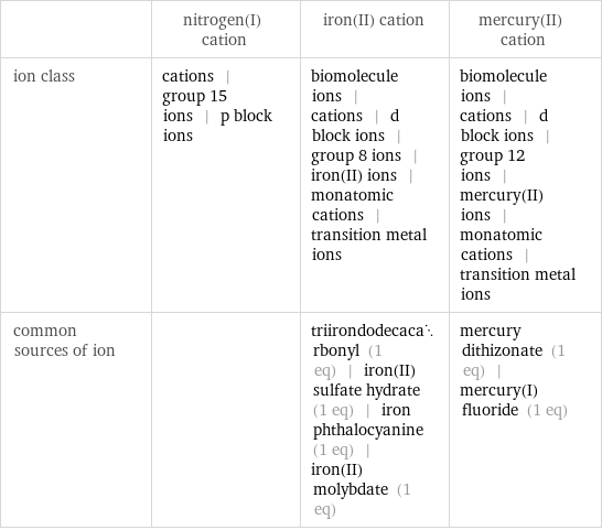  | nitrogen(I) cation | iron(II) cation | mercury(II) cation ion class | cations | group 15 ions | p block ions | biomolecule ions | cations | d block ions | group 8 ions | iron(II) ions | monatomic cations | transition metal ions | biomolecule ions | cations | d block ions | group 12 ions | mercury(II) ions | monatomic cations | transition metal ions common sources of ion | | triirondodecacarbonyl (1 eq) | iron(II) sulfate hydrate (1 eq) | iron phthalocyanine (1 eq) | iron(II) molybdate (1 eq) | mercury dithizonate (1 eq) | mercury(I) fluoride (1 eq)