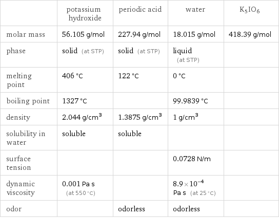  | potassium hydroxide | periodic acid | water | K5IO6 molar mass | 56.105 g/mol | 227.94 g/mol | 18.015 g/mol | 418.39 g/mol phase | solid (at STP) | solid (at STP) | liquid (at STP) |  melting point | 406 °C | 122 °C | 0 °C |  boiling point | 1327 °C | | 99.9839 °C |  density | 2.044 g/cm^3 | 1.3875 g/cm^3 | 1 g/cm^3 |  solubility in water | soluble | soluble | |  surface tension | | | 0.0728 N/m |  dynamic viscosity | 0.001 Pa s (at 550 °C) | | 8.9×10^-4 Pa s (at 25 °C) |  odor | | odorless | odorless | 