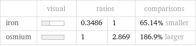  | visual | ratios | | comparisons iron | | 0.3486 | 1 | 65.14% smaller osmium | | 1 | 2.869 | 186.9% larger