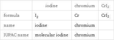  | iodine | chromium | CrI2 formula | I_2 | Cr | CrI2 name | iodine | chromium |  IUPAC name | molecular iodine | chromium | 