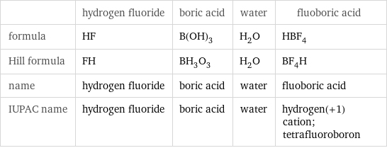  | hydrogen fluoride | boric acid | water | fluoboric acid formula | HF | B(OH)_3 | H_2O | HBF_4 Hill formula | FH | BH_3O_3 | H_2O | BF_4H name | hydrogen fluoride | boric acid | water | fluoboric acid IUPAC name | hydrogen fluoride | boric acid | water | hydrogen(+1) cation; tetrafluoroboron
