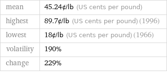 mean | 45.24¢/lb (US cents per pound) highest | 89.7¢/lb (US cents per pound) (1996) lowest | 18¢/lb (US cents per pound) (1966) volatility | 190% change | 229%