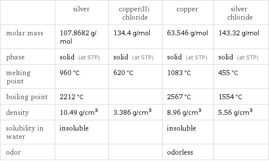  | silver | copper(II) chloride | copper | silver chloride molar mass | 107.8682 g/mol | 134.4 g/mol | 63.546 g/mol | 143.32 g/mol phase | solid (at STP) | solid (at STP) | solid (at STP) | solid (at STP) melting point | 960 °C | 620 °C | 1083 °C | 455 °C boiling point | 2212 °C | | 2567 °C | 1554 °C density | 10.49 g/cm^3 | 3.386 g/cm^3 | 8.96 g/cm^3 | 5.56 g/cm^3 solubility in water | insoluble | | insoluble |  odor | | | odorless | 