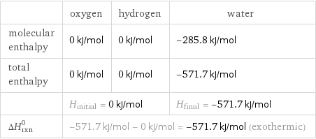  | oxygen | hydrogen | water molecular enthalpy | 0 kJ/mol | 0 kJ/mol | -285.8 kJ/mol total enthalpy | 0 kJ/mol | 0 kJ/mol | -571.7 kJ/mol  | H_initial = 0 kJ/mol | | H_final = -571.7 kJ/mol ΔH_rxn^0 | -571.7 kJ/mol - 0 kJ/mol = -571.7 kJ/mol (exothermic) | |  