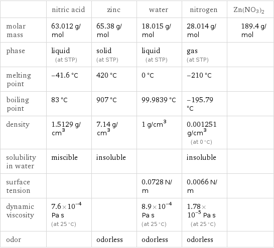  | nitric acid | zinc | water | nitrogen | Zn(NO3)2 molar mass | 63.012 g/mol | 65.38 g/mol | 18.015 g/mol | 28.014 g/mol | 189.4 g/mol phase | liquid (at STP) | solid (at STP) | liquid (at STP) | gas (at STP) |  melting point | -41.6 °C | 420 °C | 0 °C | -210 °C |  boiling point | 83 °C | 907 °C | 99.9839 °C | -195.79 °C |  density | 1.5129 g/cm^3 | 7.14 g/cm^3 | 1 g/cm^3 | 0.001251 g/cm^3 (at 0 °C) |  solubility in water | miscible | insoluble | | insoluble |  surface tension | | | 0.0728 N/m | 0.0066 N/m |  dynamic viscosity | 7.6×10^-4 Pa s (at 25 °C) | | 8.9×10^-4 Pa s (at 25 °C) | 1.78×10^-5 Pa s (at 25 °C) |  odor | | odorless | odorless | odorless | 