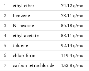 1 | ethyl ether | 74.12 g/mol 2 | benzene | 78.11 g/mol 3 | N-hexane | 86.18 g/mol 4 | ethyl acetate | 88.11 g/mol 5 | toluene | 92.14 g/mol 6 | chloroform | 119.4 g/mol 7 | carbon tetrachloride | 153.8 g/mol