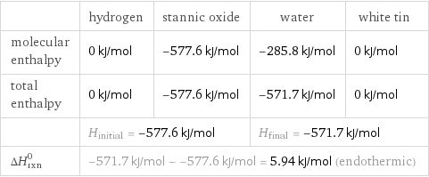  | hydrogen | stannic oxide | water | white tin molecular enthalpy | 0 kJ/mol | -577.6 kJ/mol | -285.8 kJ/mol | 0 kJ/mol total enthalpy | 0 kJ/mol | -577.6 kJ/mol | -571.7 kJ/mol | 0 kJ/mol  | H_initial = -577.6 kJ/mol | | H_final = -571.7 kJ/mol |  ΔH_rxn^0 | -571.7 kJ/mol - -577.6 kJ/mol = 5.94 kJ/mol (endothermic) | | |  