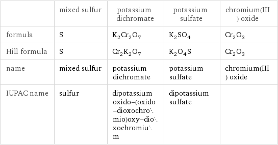  | mixed sulfur | potassium dichromate | potassium sulfate | chromium(III) oxide formula | S | K_2Cr_2O_7 | K_2SO_4 | Cr_2O_3 Hill formula | S | Cr_2K_2O_7 | K_2O_4S | Cr_2O_3 name | mixed sulfur | potassium dichromate | potassium sulfate | chromium(III) oxide IUPAC name | sulfur | dipotassium oxido-(oxido-dioxochromio)oxy-dioxochromium | dipotassium sulfate | 
