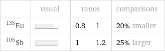  | visual | ratios | | comparisons Eu-135 | | 0.8 | 1 | 20% smaller Sb-105 | | 1 | 1.2 | 25% larger