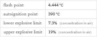 flash point | 4.444 °C autoignition point | 390 °C lower explosive limit | 7.3% (concentration in air) upper explosive limit | 19% (concentration in air)