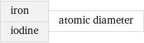 iron iodine | atomic diameter