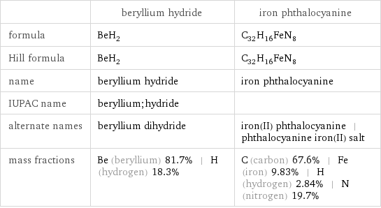  | beryllium hydride | iron phthalocyanine formula | BeH_2 | C_32H_16FeN_8 Hill formula | BeH_2 | C_32H_16FeN_8 name | beryllium hydride | iron phthalocyanine IUPAC name | beryllium;hydride |  alternate names | beryllium dihydride | iron(II) phthalocyanine | phthalocyanine iron(II) salt mass fractions | Be (beryllium) 81.7% | H (hydrogen) 18.3% | C (carbon) 67.6% | Fe (iron) 9.83% | H (hydrogen) 2.84% | N (nitrogen) 19.7%