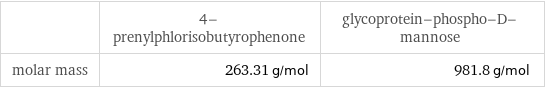  | 4-prenylphlorisobutyrophenone | glycoprotein-phospho-D-mannose molar mass | 263.31 g/mol | 981.8 g/mol