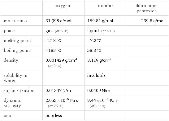  | oxygen | bromine | dibromine pentoxide molar mass | 31.998 g/mol | 159.81 g/mol | 239.8 g/mol phase | gas (at STP) | liquid (at STP) |  melting point | -218 °C | -7.2 °C |  boiling point | -183 °C | 58.8 °C |  density | 0.001429 g/cm^3 (at 0 °C) | 3.119 g/cm^3 |  solubility in water | | insoluble |  surface tension | 0.01347 N/m | 0.0409 N/m |  dynamic viscosity | 2.055×10^-5 Pa s (at 25 °C) | 9.44×10^-4 Pa s (at 25 °C) |  odor | odorless | | 