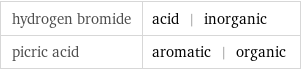 hydrogen bromide | acid | inorganic picric acid | aromatic | organic