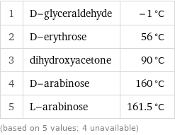 1 | D-glyceraldehyde | -1 °C 2 | D-erythrose | 56 °C 3 | dihydroxyacetone | 90 °C 4 | D-arabinose | 160 °C 5 | L-arabinose | 161.5 °C (based on 5 values; 4 unavailable)