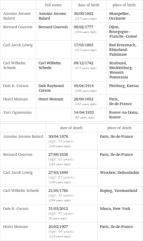  | full name | date of birth | place of birth Antoine Jerome Balard | Antoine Jerome Balard | 30/09/1802 (217 years ago) | Montpellier, Occitanie Bernard Courtois | Bernard Courtois | 08/02/1777 (243 years ago) | Dijon, Bourgogne-Franche-Comté Carl Jacob Löwig | | 17/03/1803 (217 years ago) | Bad Kreuznach, Rhineland-Palatinate Carl Wilhelm Scheele | Carl Wilhelm Scheele | 09/12/1742 (277 years ago) | Stralsund, Mecklenburg-Western Pomerania Dale R. Corson | Dale Raymond Corson | 05/04/1914 (106 years ago) | Pittsburg, Kansas Henri Moissan | Henri Moissan | 28/09/1852 (167 years ago) | Paris, Ile-de-France Yuri Oganessian | | 14/04/1933 (87 years ago) | Rostov-na-Donu, Rostov  | date of death | place of death Antoine Jerome Balard | 30/04/1876 (age: 73 years)   (144 years ago) | Paris, Ile-de-France Bernard Courtois | 27/09/1838 (age: 61 years)   (181 years ago) | Paris, Ile-de-France Carl Jacob Löwig | 27/03/1890 (age: 87 years)   (130 years ago) | Wrocław, Dolnoslaskie Carl Wilhelm Scheele | 21/05/1786 (age: 43 years)   (234 years ago) | Koping, Vastmanland Dale R. Corson | 31/03/2012 (age: 97 years)   (8 years ago) | Ithaca, New York Henri Moissan | 20/02/1907 (age: 54 years)   (113 years ago) | Paris, Ile-de-France
