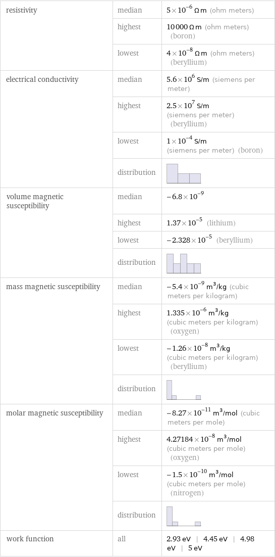 resistivity | median | 5×10^-6 Ω m (ohm meters)  | highest | 10000 Ω m (ohm meters) (boron)  | lowest | 4×10^-8 Ω m (ohm meters) (beryllium) electrical conductivity | median | 5.6×10^6 S/m (siemens per meter)  | highest | 2.5×10^7 S/m (siemens per meter) (beryllium)  | lowest | 1×10^-4 S/m (siemens per meter) (boron)  | distribution |  volume magnetic susceptibility | median | -6.8×10^-9  | highest | 1.37×10^-5 (lithium)  | lowest | -2.328×10^-5 (beryllium)  | distribution |  mass magnetic susceptibility | median | -5.4×10^-9 m^3/kg (cubic meters per kilogram)  | highest | 1.335×10^-6 m^3/kg (cubic meters per kilogram) (oxygen)  | lowest | -1.26×10^-8 m^3/kg (cubic meters per kilogram) (beryllium)  | distribution |  molar magnetic susceptibility | median | -8.27×10^-11 m^3/mol (cubic meters per mole)  | highest | 4.27184×10^-8 m^3/mol (cubic meters per mole) (oxygen)  | lowest | -1.5×10^-10 m^3/mol (cubic meters per mole) (nitrogen)  | distribution |  work function | all | 2.93 eV | 4.45 eV | 4.98 eV | 5 eV